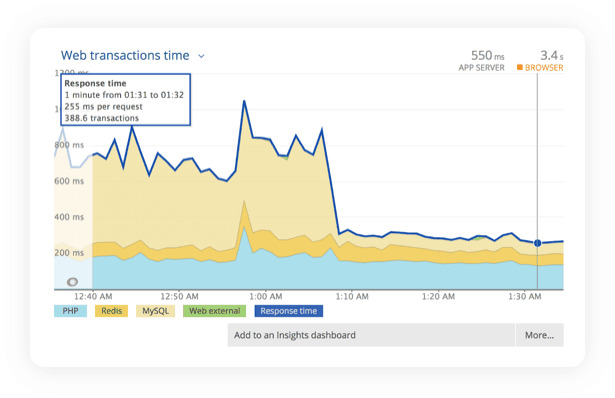 Web transaction time chart