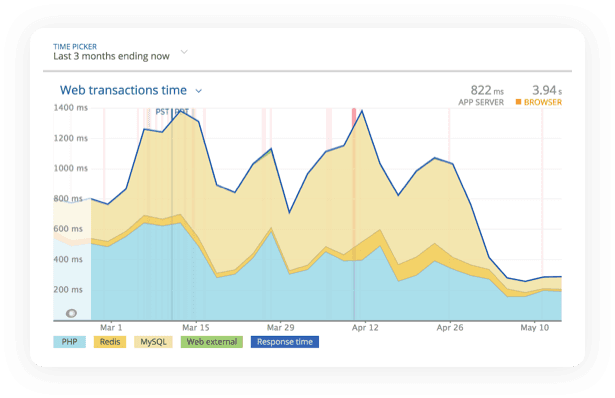 Web transaction time chart