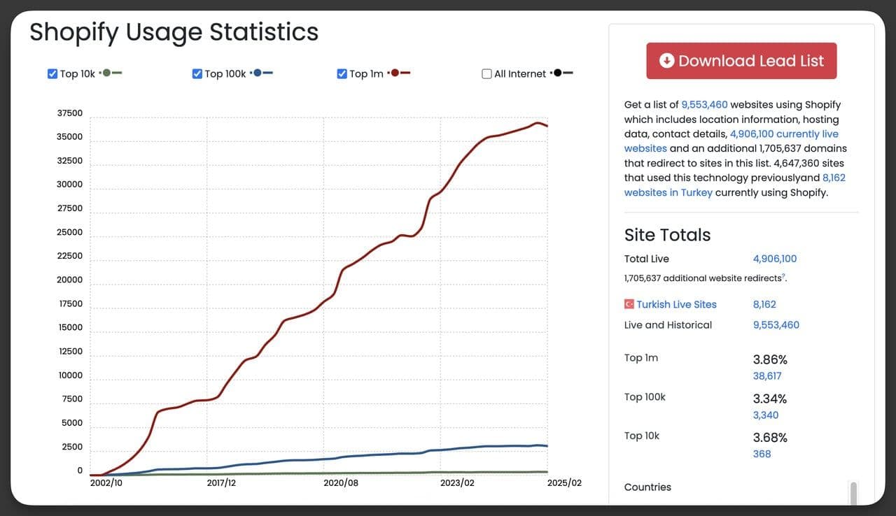 shopify usage