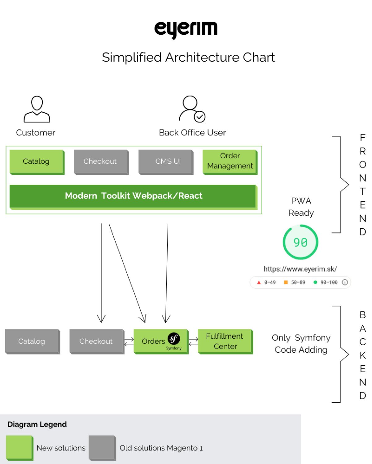 Simplified Architecture Chart
