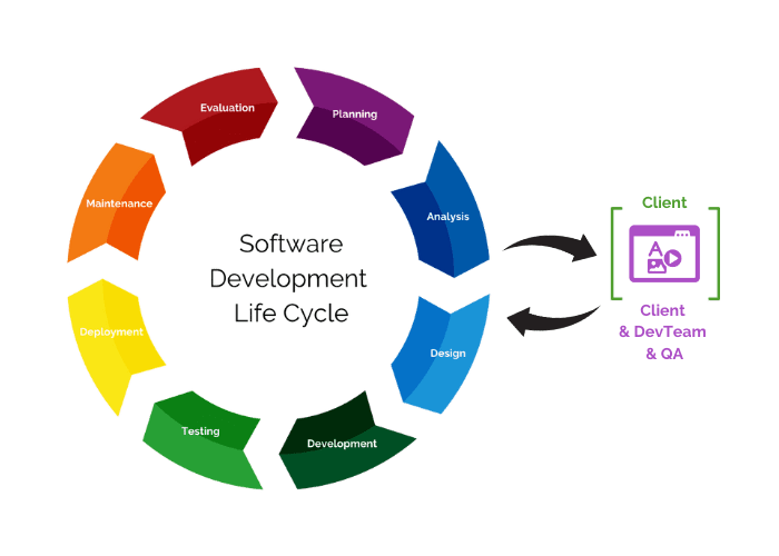 Development Circle