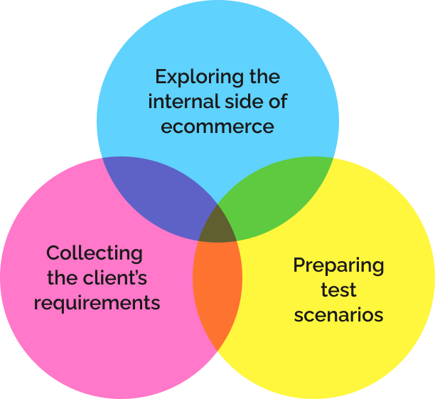 Exploring the internal side of ecommerce