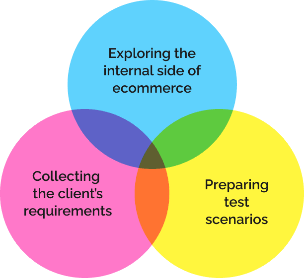 Exploring the internal side of ecommerce