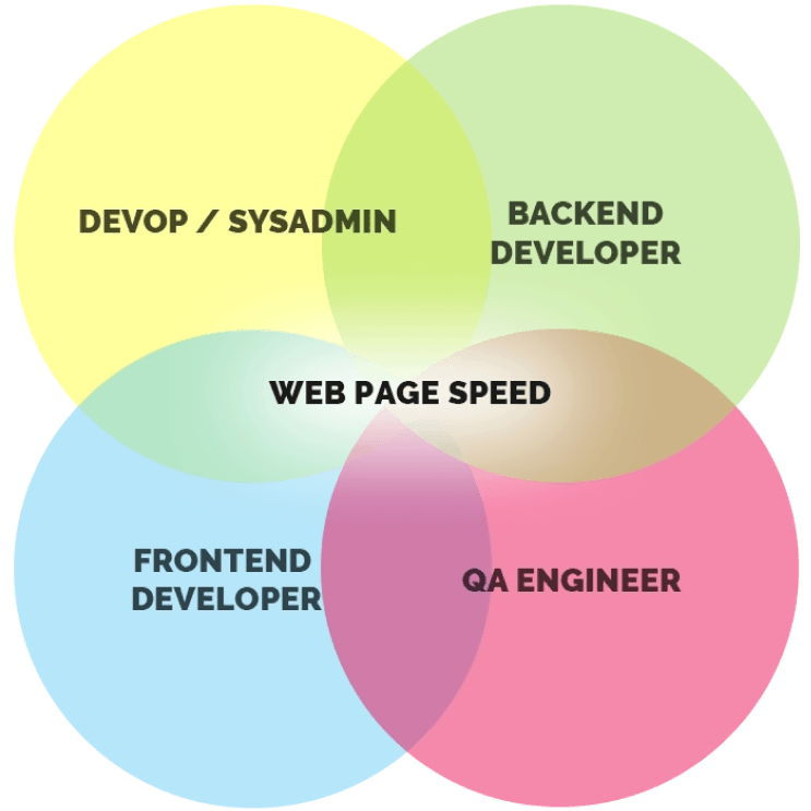 Web page speed