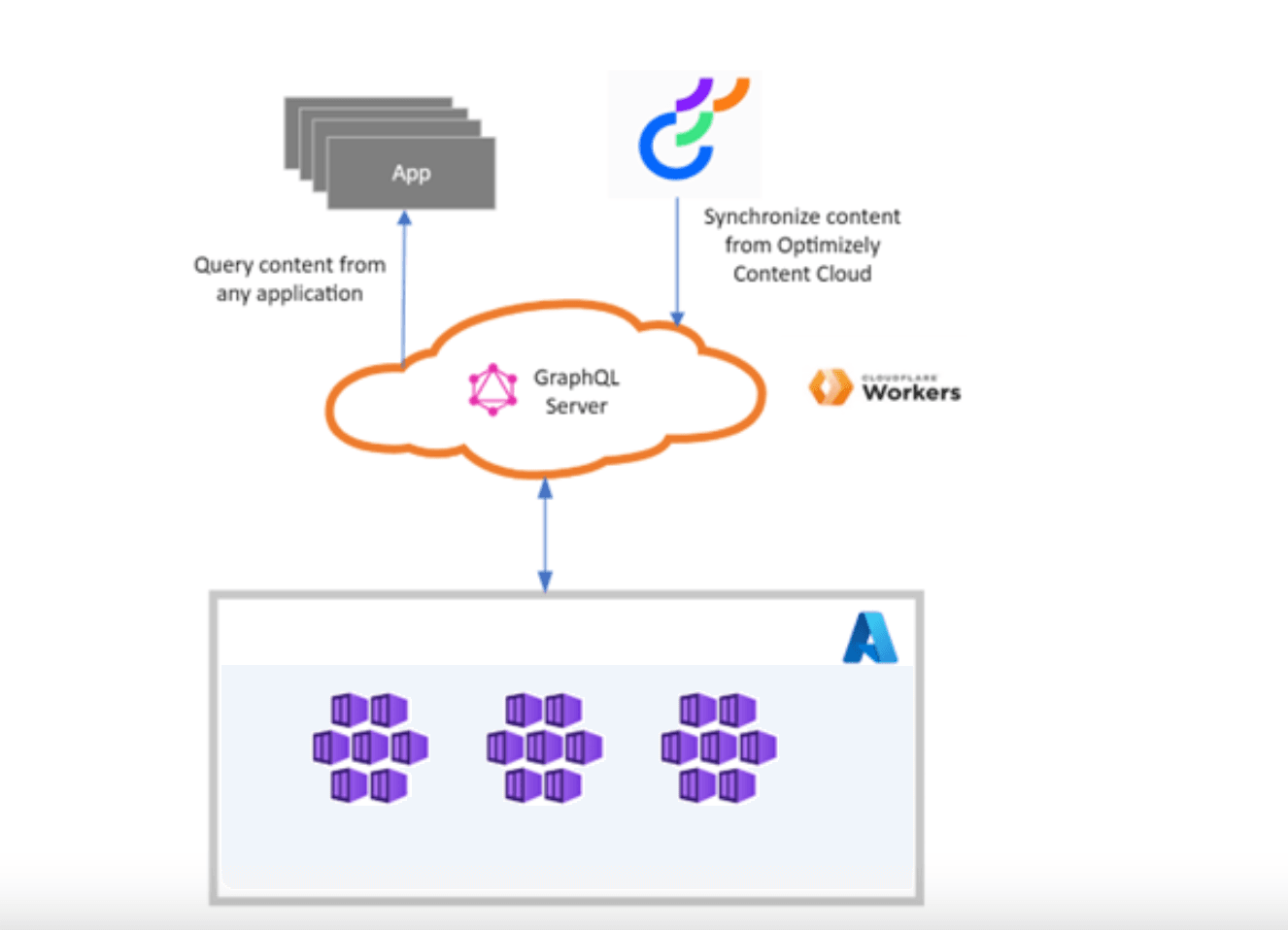 How does Optimizely Graph work?