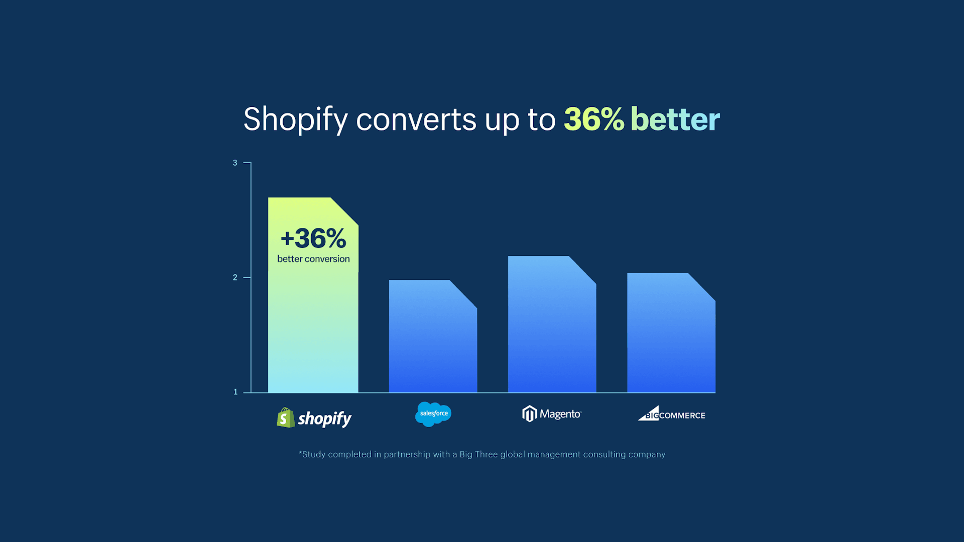 Shopify Checkout conversion rate in comparison