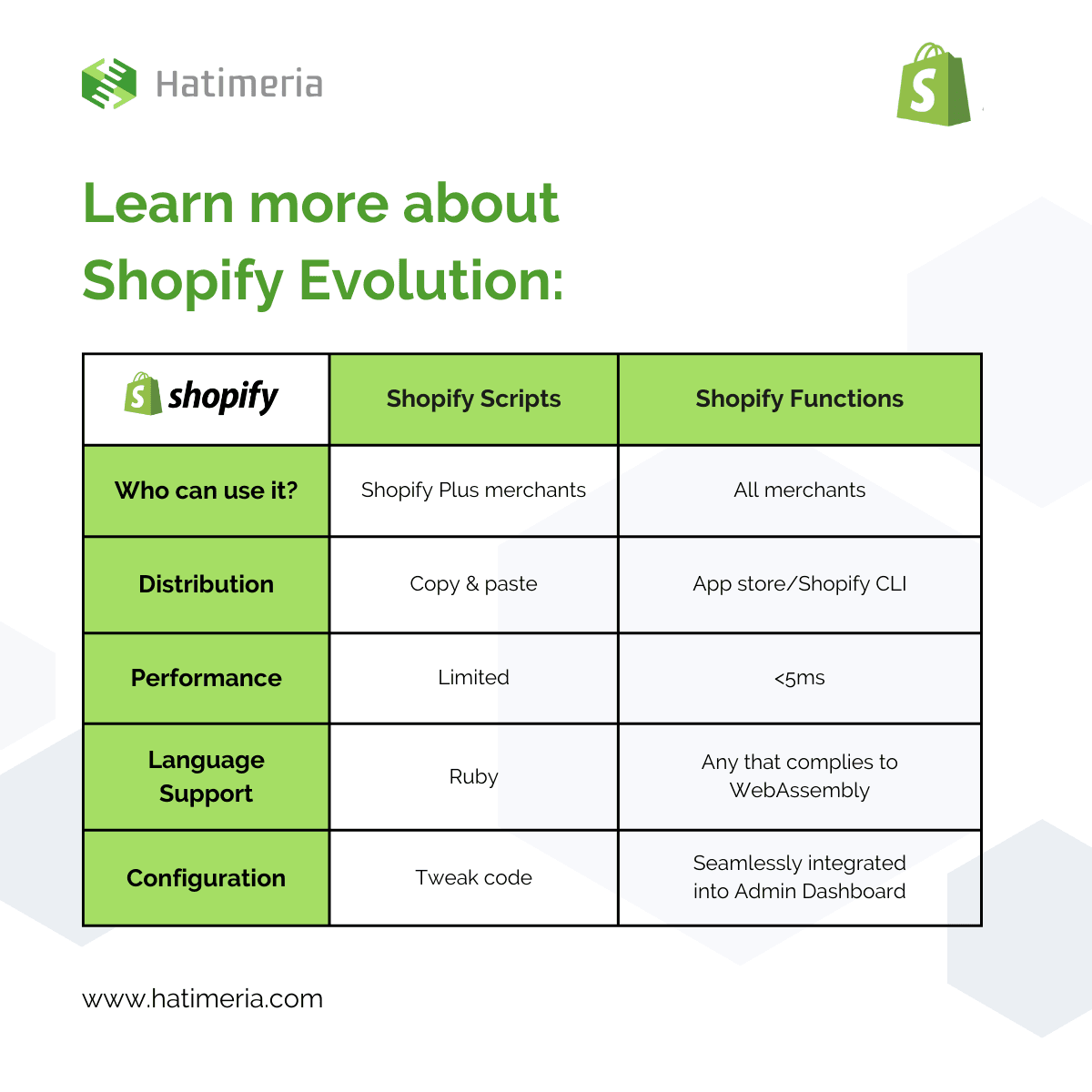 Shopify Functions vs. Shopify Scripts