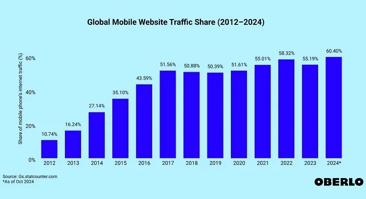 The Impact of Mobile Optimization on Core Web Vitals