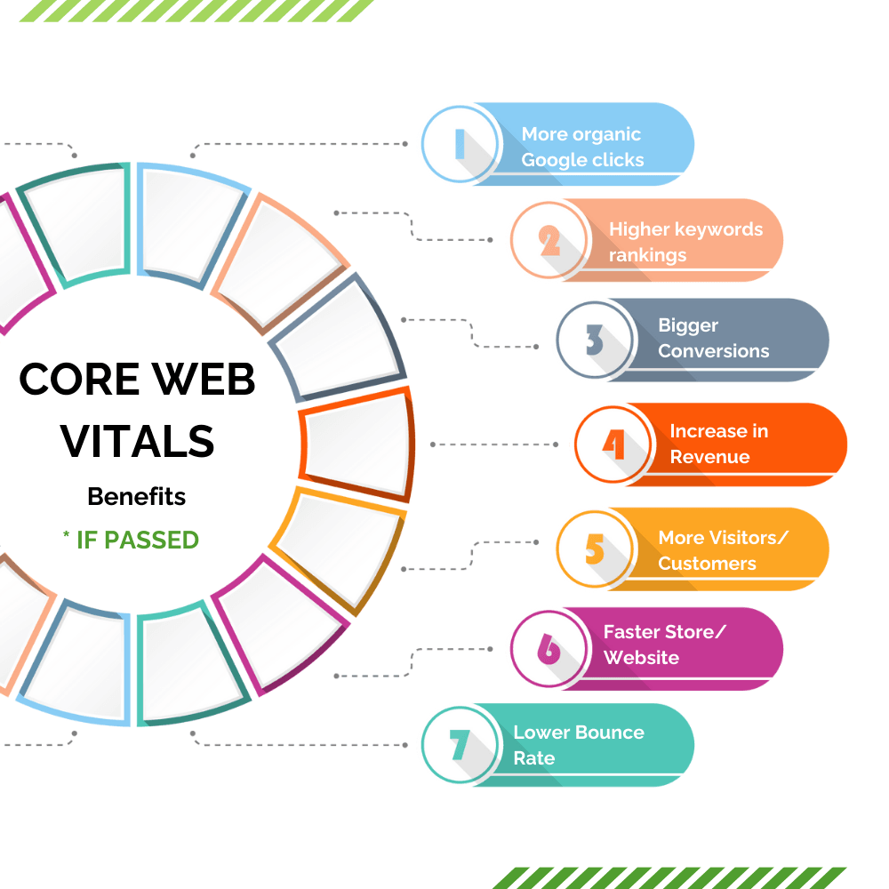 Benefits of Passing Core Web Vitals