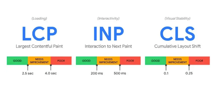 Core Web Vitals metrics