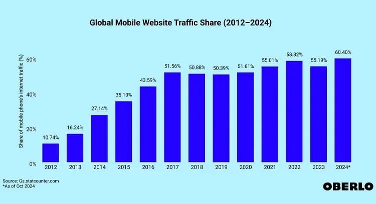 The Impact of Mobile Optimization on Core Web Vitals 