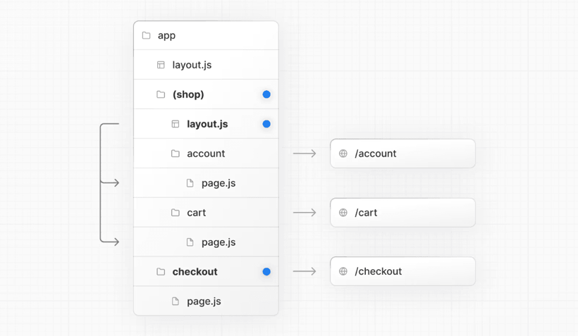 Next.js App Router article