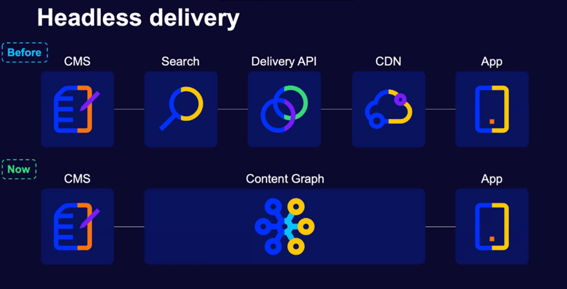 What is the Optimizely Graph used for?