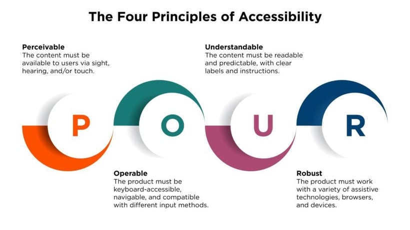wcag-pour-accessibility